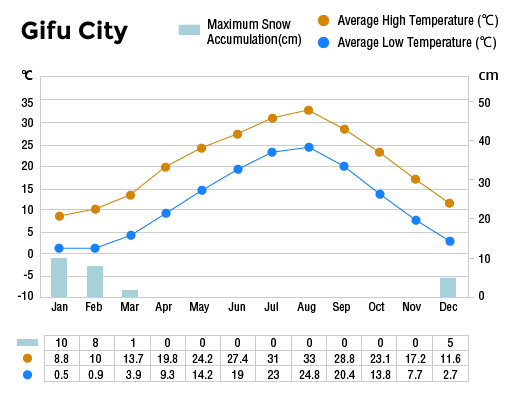 Annual Climate of Gifu City